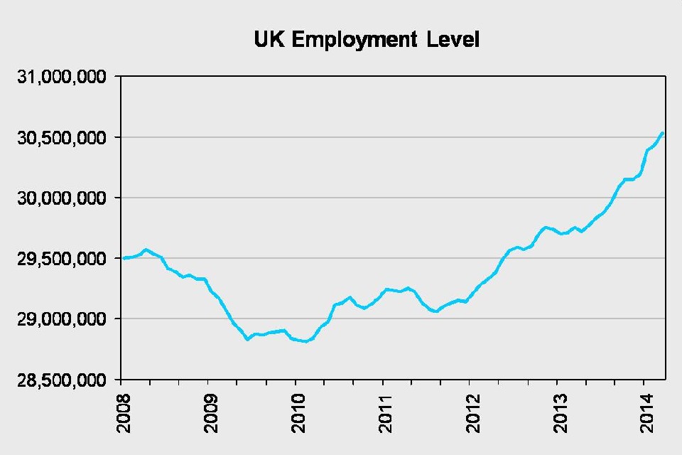 UK employment level graph