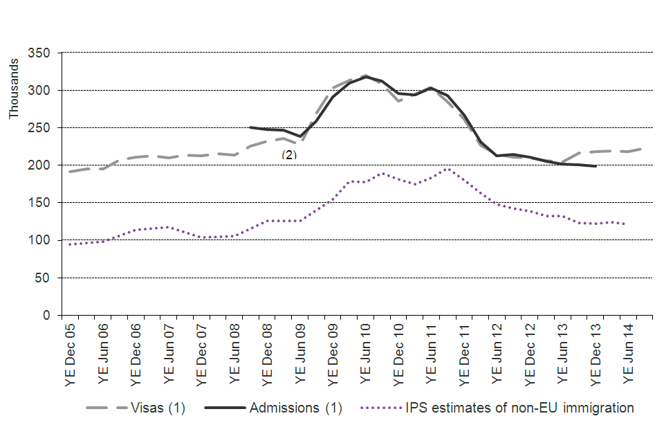 The chart shows the trends of visas granted, admissions and International Passenger Survey (IPS) estimates of non-EU immigration for study between the year ending December 2005 and the latest data published. The data are sourced from Tables vi 04 q and ad