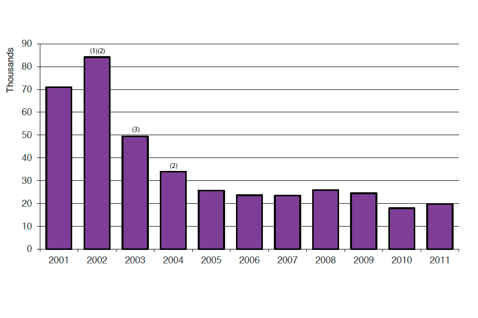 The chart shows the number of asylum applications made between 2001 and the latest calendar year. The data are available in Table as.01.