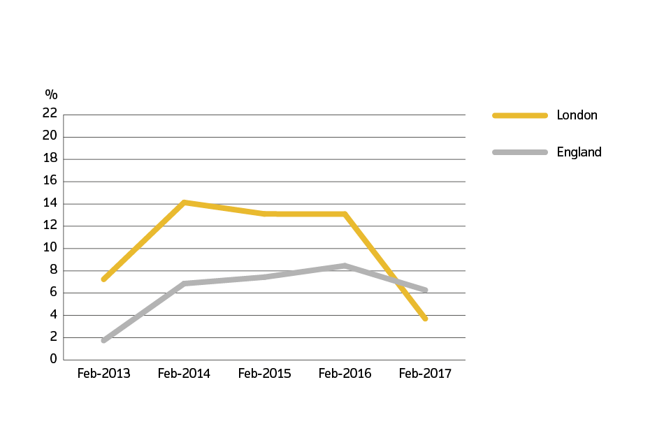 Annual price change for England and London over the past 5 years