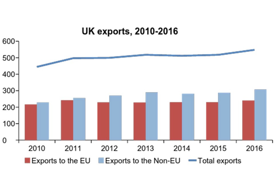 Figure 3: Broad stability of UK exports 2010-16