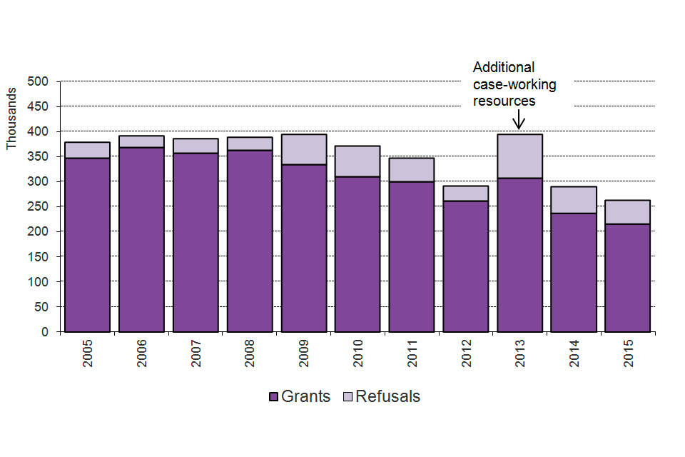 The chart shows grants and refusals of an extension of stay between 2005 and the latest calendar year. Additional case-working resources in 2013. The chart is based on data in Table ex 01.