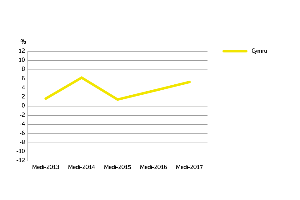Annual price change for Wales over the past 5 years - welsh