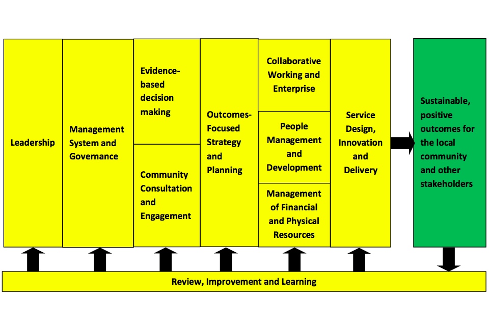 Diagram showing how the 10 characteristics can lead to improved outcomes for the community
