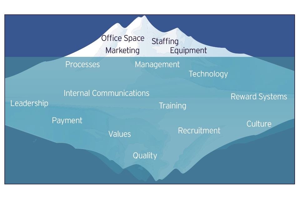 Diagram showing marketing 'iceberg'.