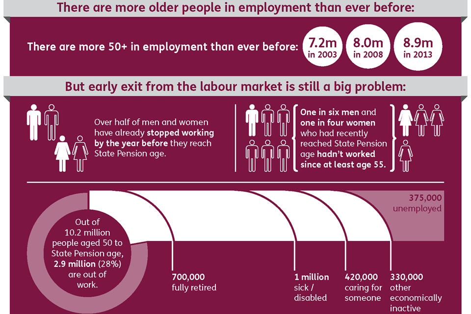 Infographic showing that there are more over 50s than ever before in employment (8.9 million in 2013) but that 2.9 million people aged 50 to State Pension age are still out of work