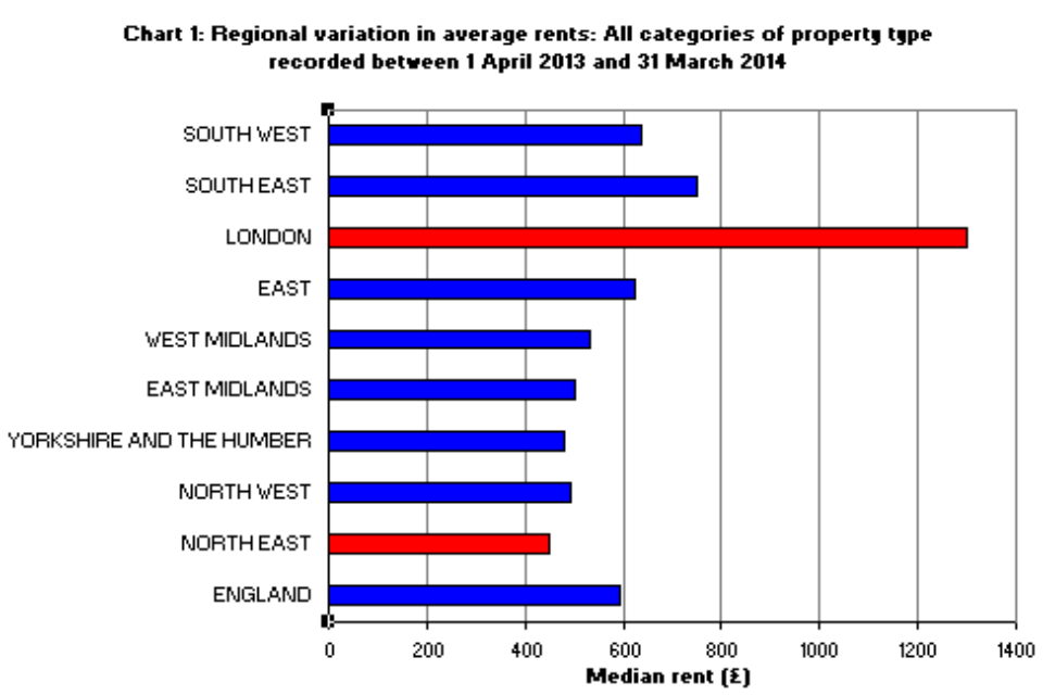 Image of a graph that represents the regional variation in average rents