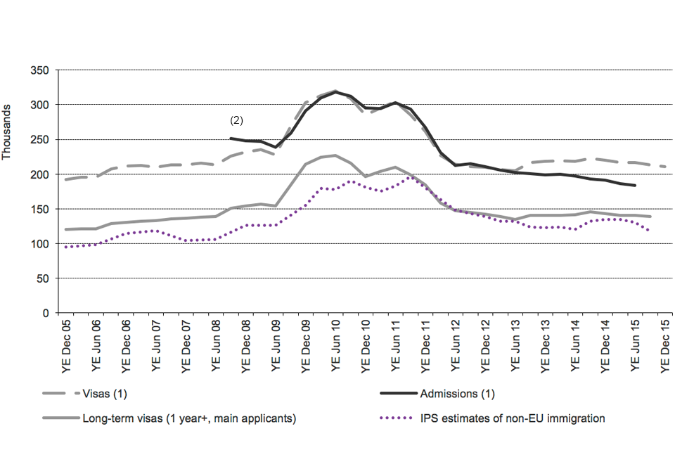 Chart shows the trends for study of visas granted, admissions and International Passenger Survey (IPS) estimates of non-EU immigration, between 2005 and latest data published. The data are sourced from Tables vi 04 q, ad 02 q and corresponding datasets. 