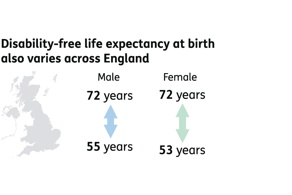 Disability-free life expectancy at birth also varies across England. For men, disability-free life expectancy can range from 55 to 72 years. For women, disability-free life expectancy can range from 53 to 72 years.