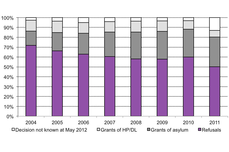 The chart shows the outcome of asylum applications made between 2004 and the latest calendar year as at May 2012. The data are available in table as 06.
