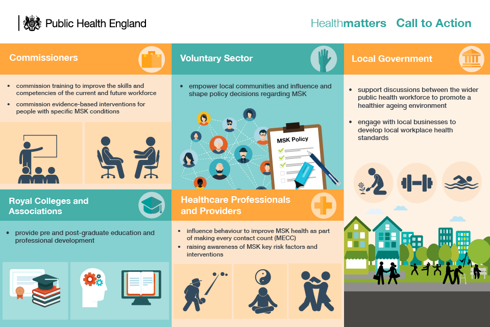 Infographic showing call to action to stakeholder groups on productive healthy ageing 
