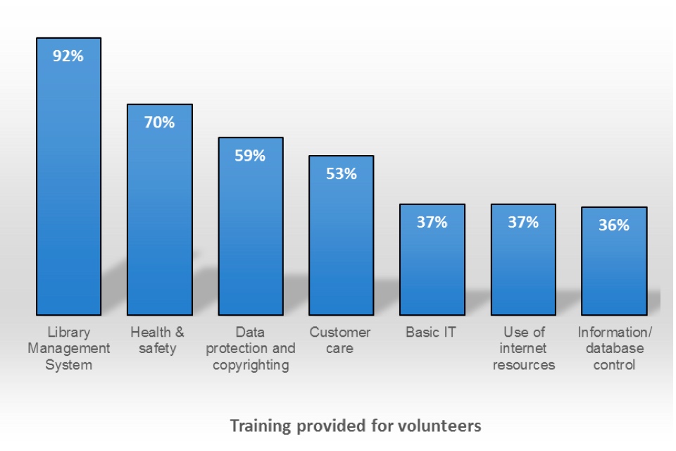 Bar chart showing types of training provided for volunteers reported by community support, community managed, and independent libraries