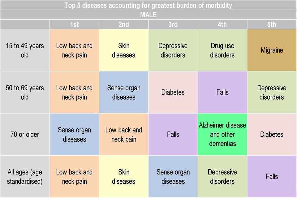 Figure 7. Top 5 leading causes of morbidity by age, (YLDs per 100,000 population) for males, England 2013