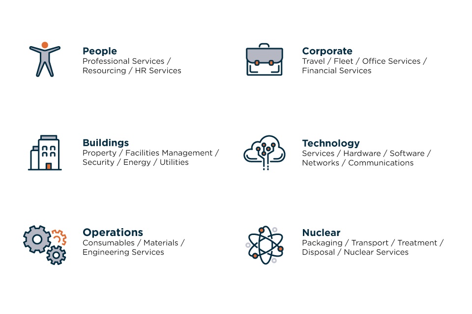 The six shared categories for the collaborative procurement programme include: People, Corporate, Buildings, Technology, Operations and Nuclear.