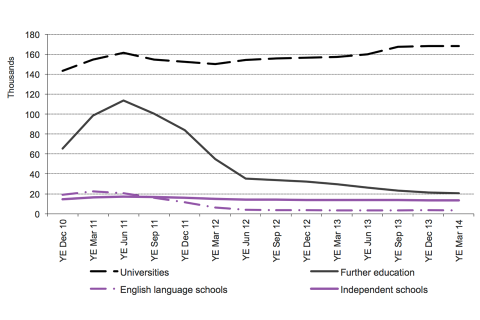 The chart shows the trends in confirmations of acceptance of studies used in applications for visas by education sector since 2010 to the latest data available. The chart is based on data in Table cs 09 q.