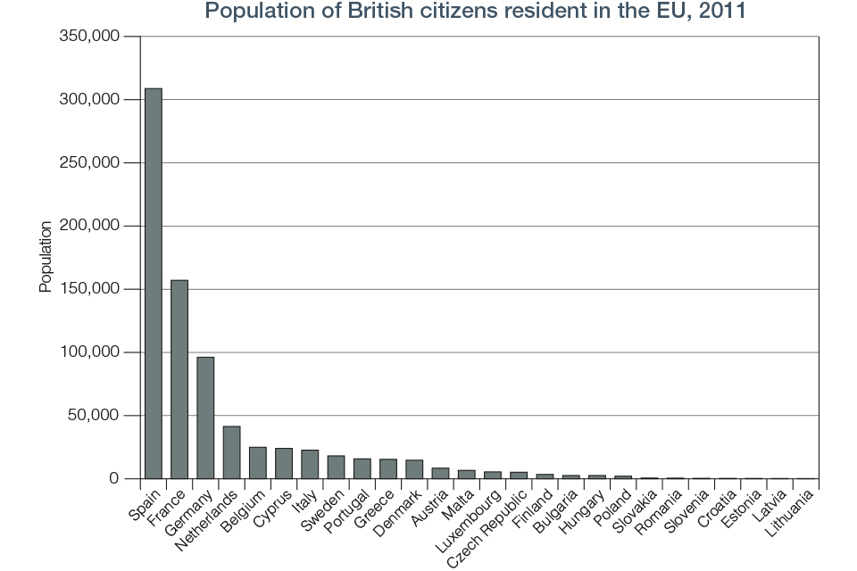 Chart 6.1 British Citizen Resident in the EU