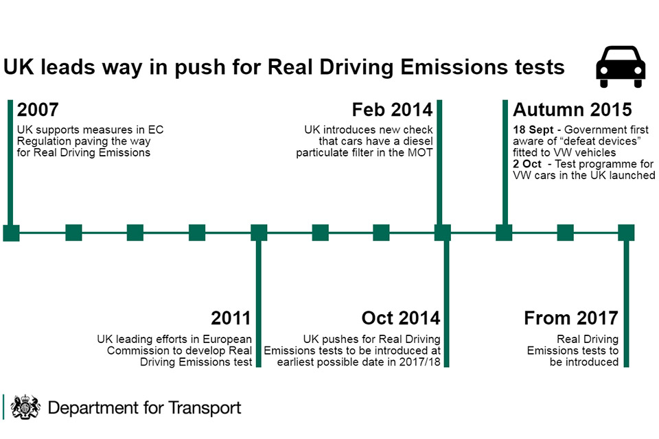 Timeline for introduction of real driving emissions tests.