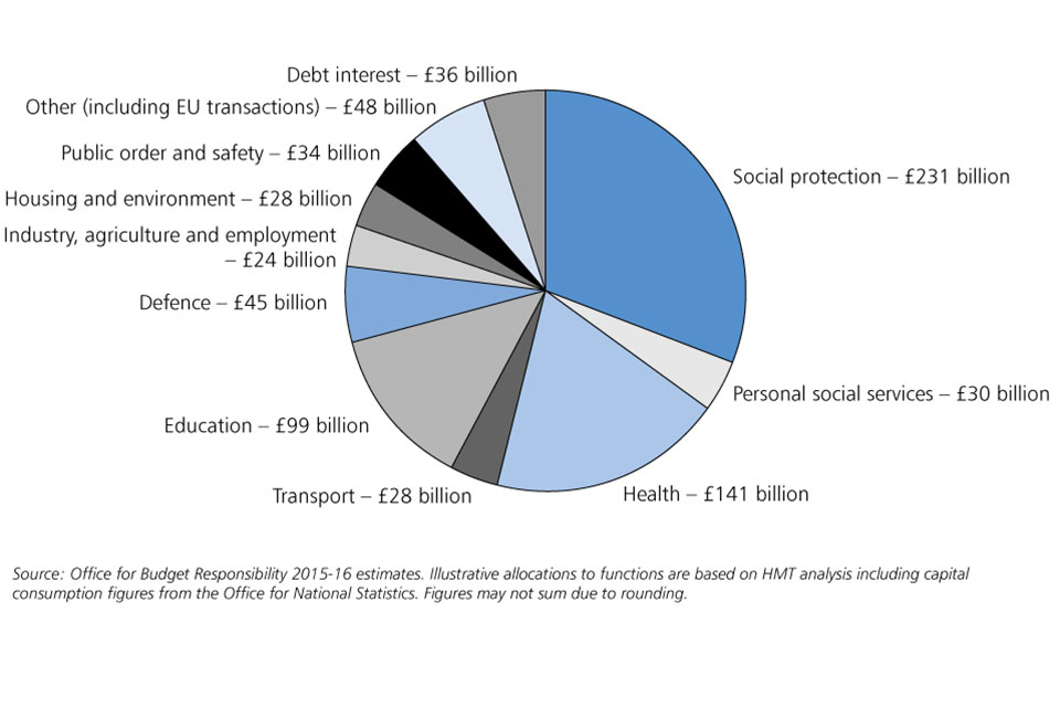 Chart 1: public sector spending 2015-16