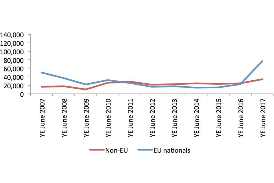 The chart shows Issue of EEA residence documents to EU and non-EU nationals. The chart is based on data in Table ee 02 q.