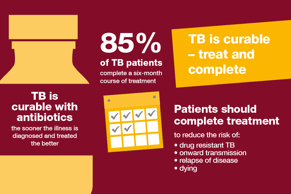 Infographic showing that TB is curable with antibiotics and that patients should complete the 6 month treatment