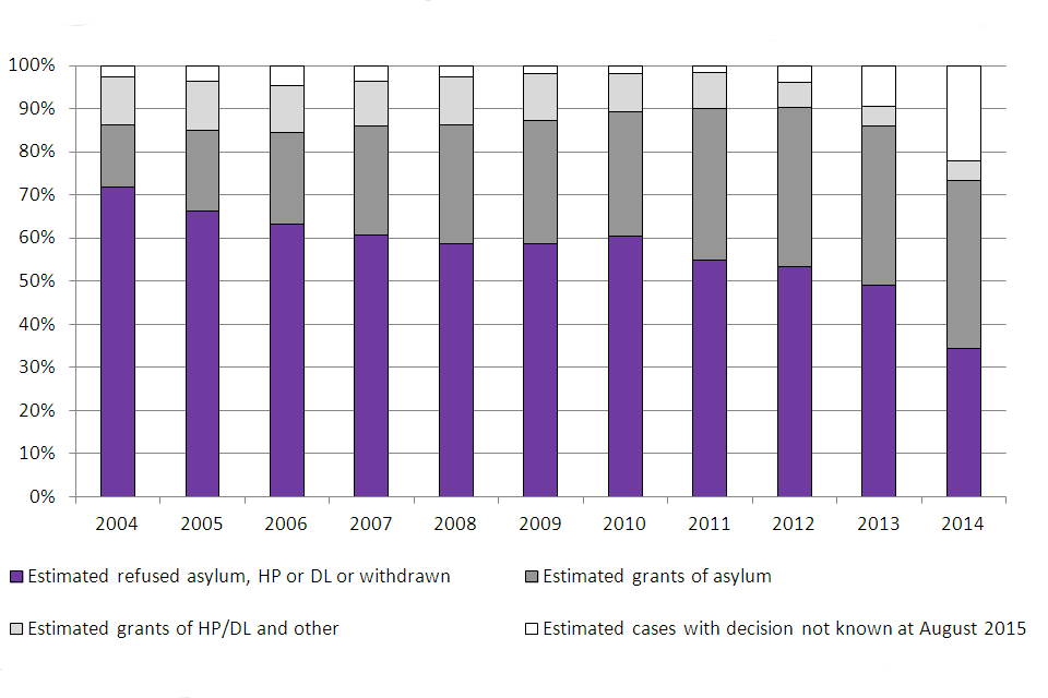 The chart shows the outcome of asylum applications made between 2004 and the latest calendar year as at August 2015. The data are available in Table as.06.