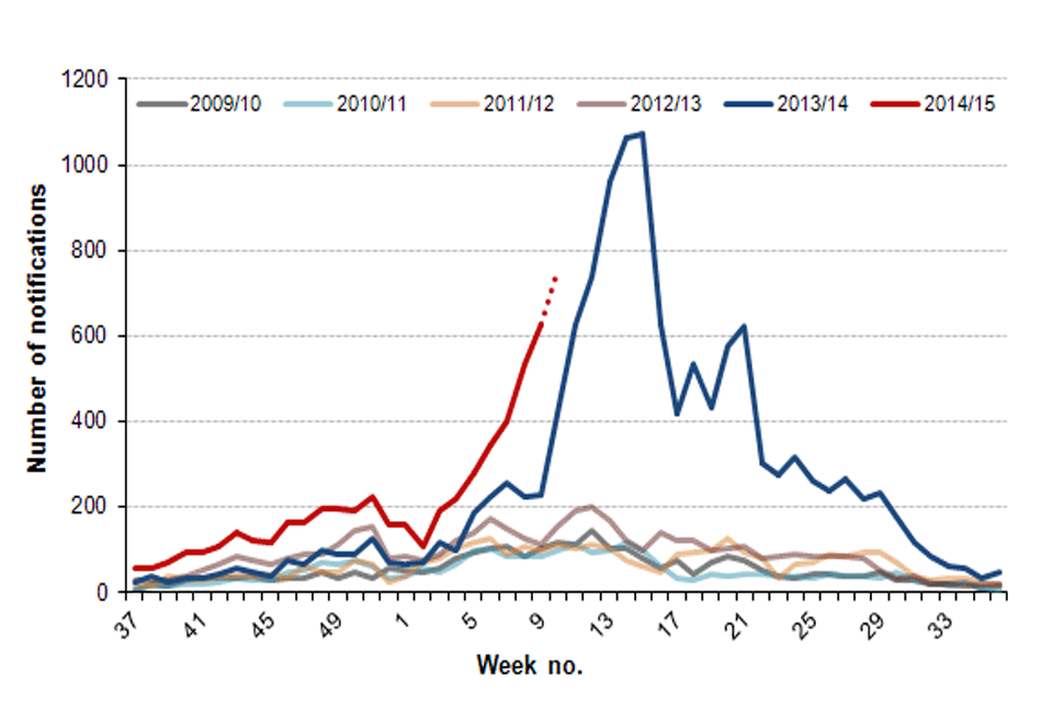Figure 1. Weekly scarlet fever notifications in England, 2008/09 onwards