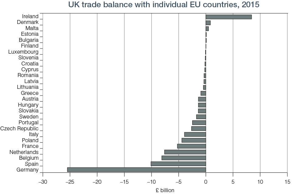 Chart 8.1 UK Trade balance with individual countries 2015