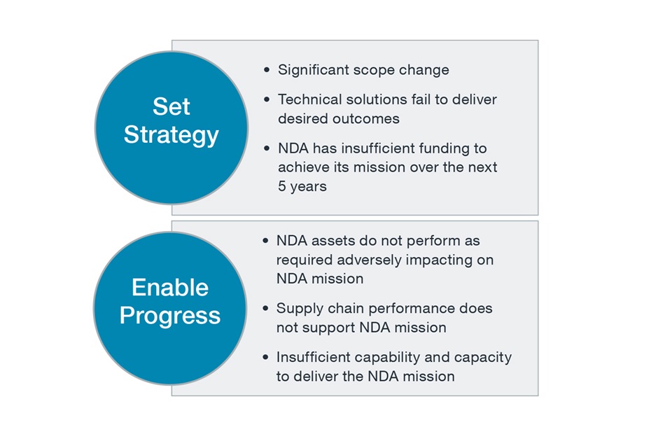 NDA Corporate Strategic risks