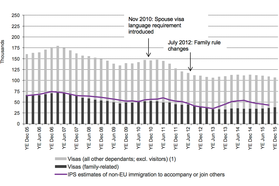 The chart shows the trends in visas granted and International Passenger Survey (IPS) estimates of immigration for family reasons/to accompany or join others between the year ending December 2005 and the latest data published. 