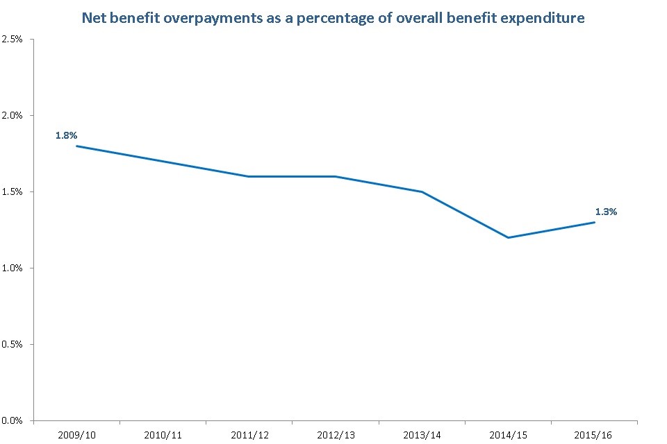 Net benefit overpayments as a percentage of overall benefit expenditure