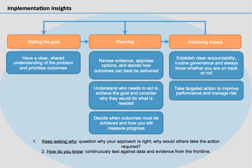 Diagram showing how to find implementation insights when setting the goal, planning and achieving impact.