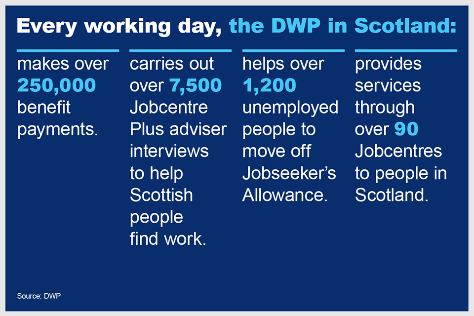 Every working day in Scotland, DWP makes over 250,000 benefit payments, carries out over 7,500 Jobcentre Plus interviews, helps over 1,200 people move off Jobseeker's Allowance and provides services through 90 Jobcentres.