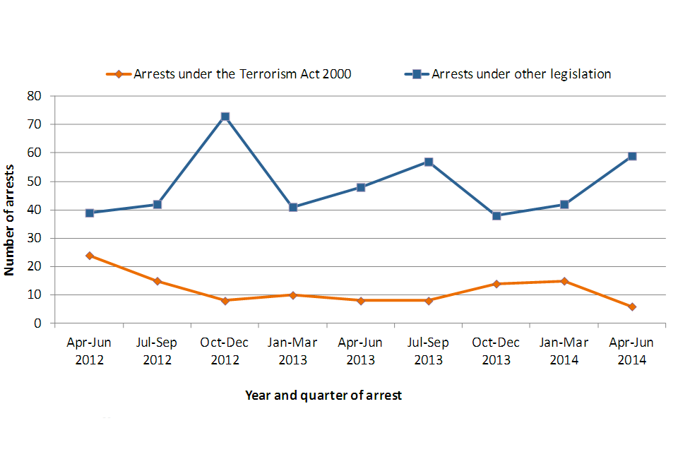 Shows trends in arrests under the Terrorism Act 2000 and under other legislation quarterly from April 2012 to June 2014.  