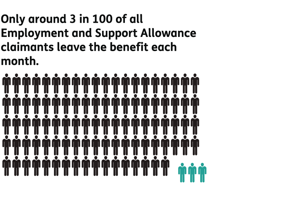 Only around 3 in 100 of all Employment and Support Allowance claimants leave the benefit each month. 