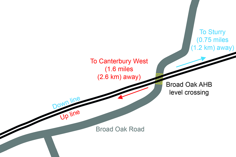 Diagram showing the layout of the road and railway at  Broad Oak level crossing