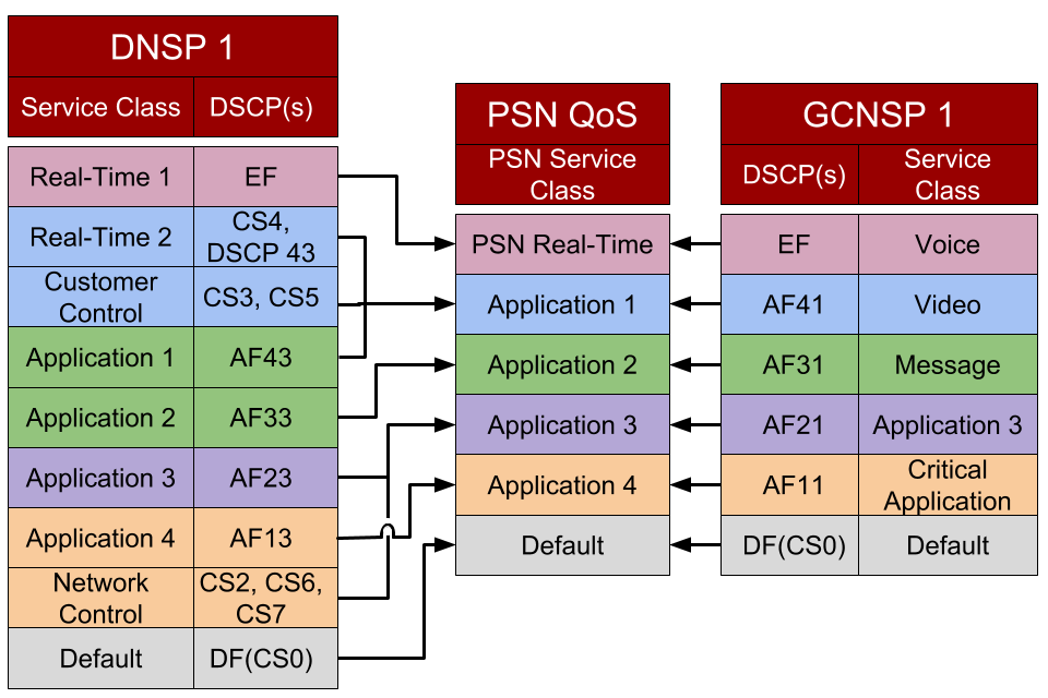 This diagram shows how to align standard service classes to the PSN QoS service classes.  Email psnservicedesk@digital.cabinet-office.gov.uk to request a list of service classes and instructions on aligning them to PSN service classes.