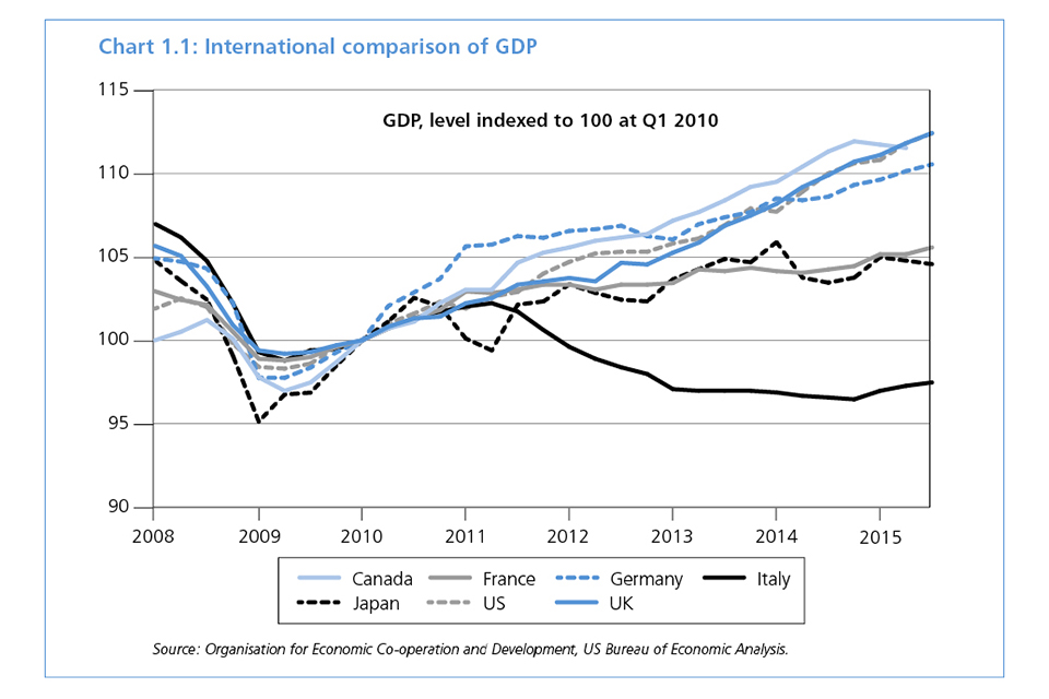 Chart 1.1: International comparison of GDP