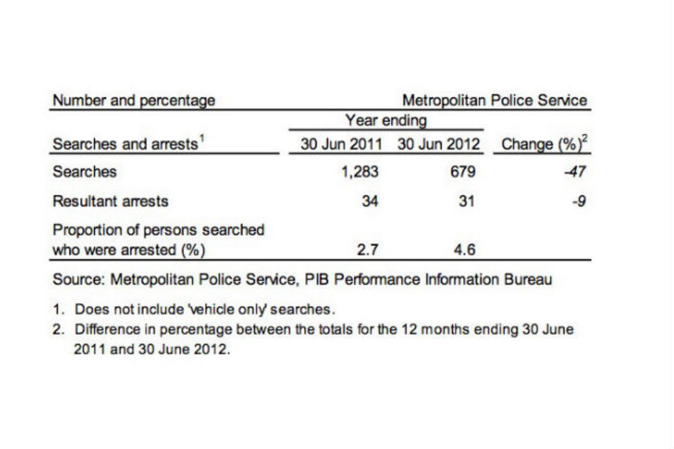 Stops and searches of persons by the Metropolitan Police Service under s43 of the Terrorism Act 2000, and resultant arrests