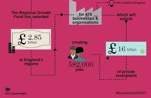 Infographic showing £2.85bn investment in regional companies through Regional Growth Fund