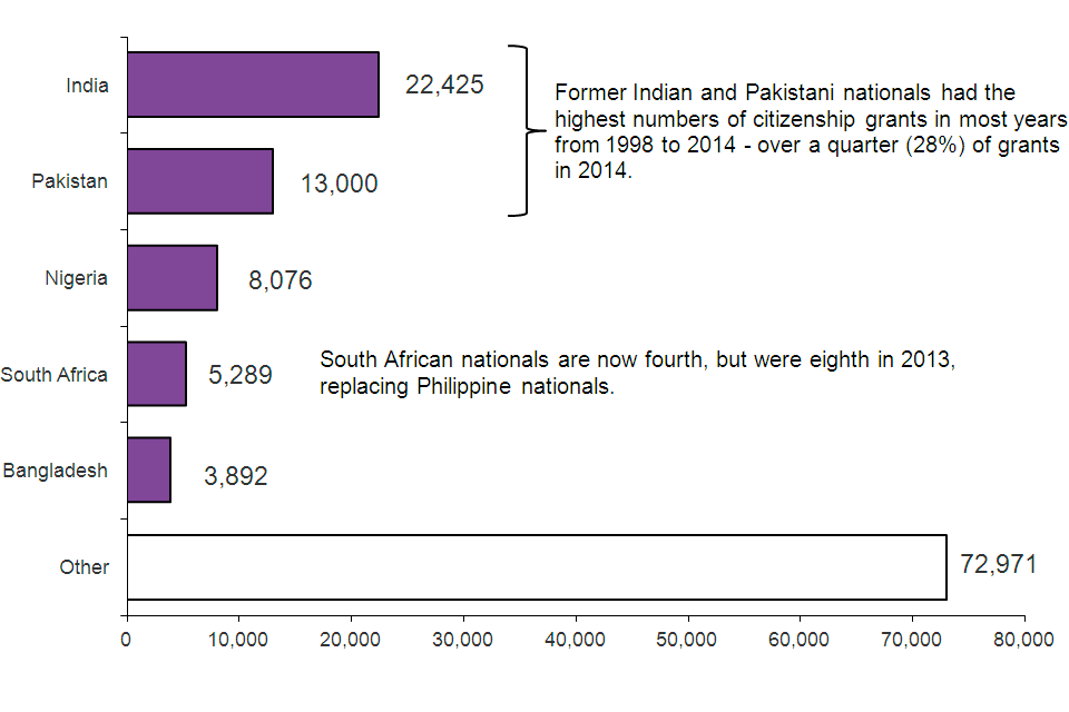 The chart shows grants of citizenship by previous nationality in 2014. Former Indian and Pakistani nationals had the highest numbers of citizenship grants in most years from 1998 to 2014 - over a quarter (28%) of grants in 2014.