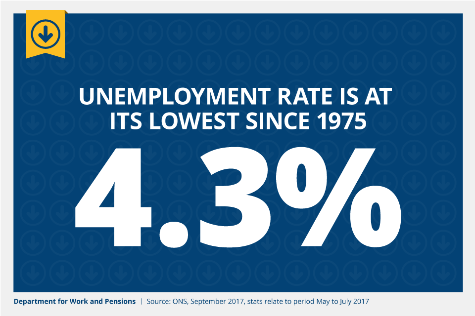 Unemployment rate is at its lowest since 1975 at 4.3%