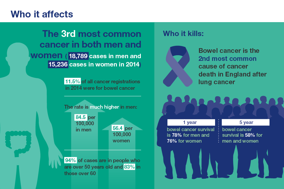 Bowel cancer who it affects infographic