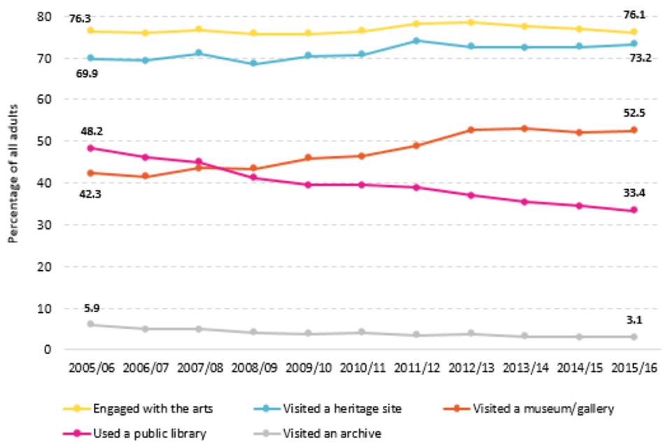 Headline trends for engagement in DCMS cultural sectors