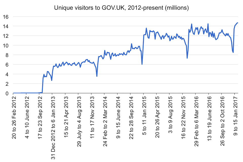 Unique visitors to GOV.UK, 2012-present (millions)