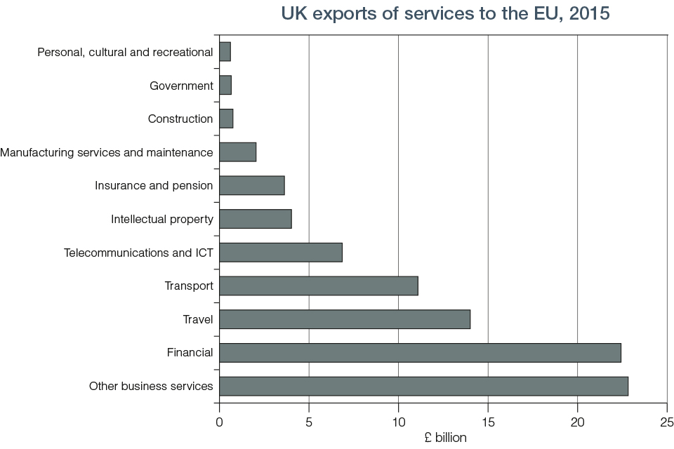 Chart 8.4 UK Export of Services to EU 2015