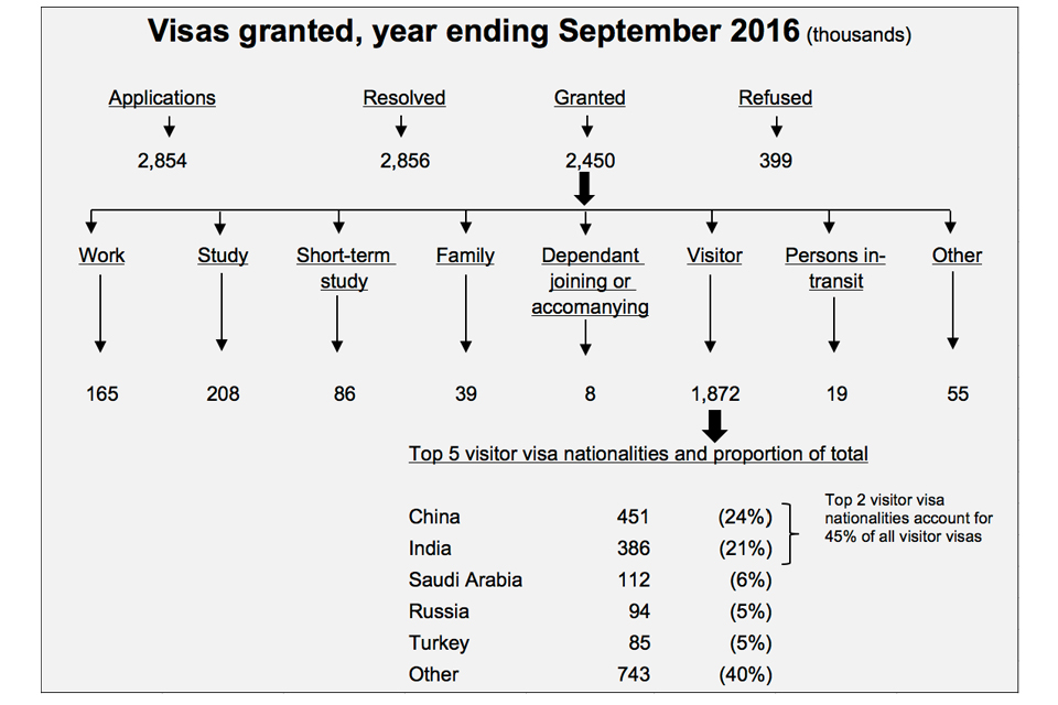 The chart shows the number and type of visas granted for the latest year available. The data are available in tables vi 01 q and vi 06 q o.
