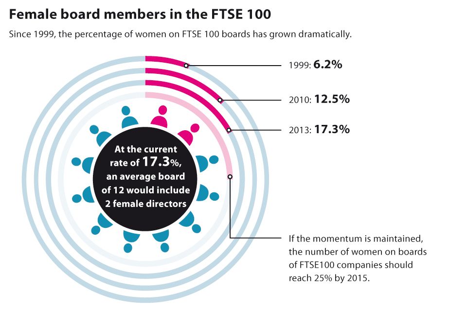 Women on boards 2013 infographic: growth of female board members in the FTSE 100 (1999: 6.2%, 2010: 12.5%, 2013: 17.3%)
