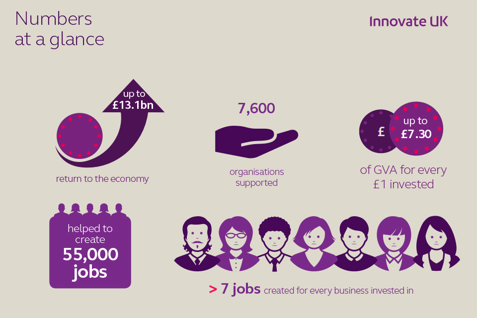 Innovate UK invests £561 million to back cutting edge UK firms