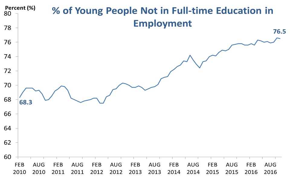 Percentage of young people not in full-time education in employment