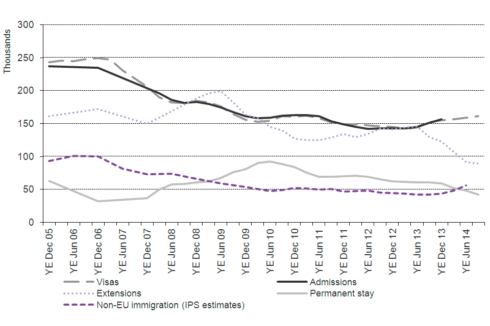 The chart shows the trends for work of visas granted, admissions and International Passenger Survey (IPS) estimates of non-EU immigration, extensions and work-related permissions to stay permanently (settlement) between the year ending  December 2005 and 
